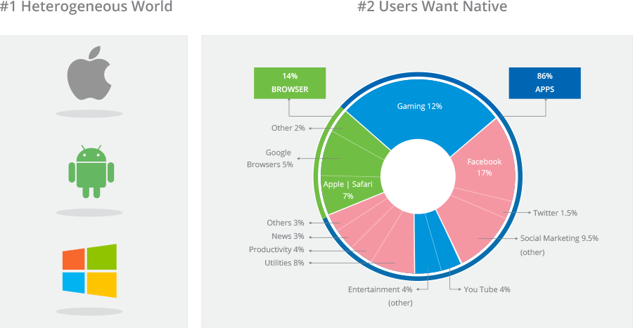 mobile app development in chicago