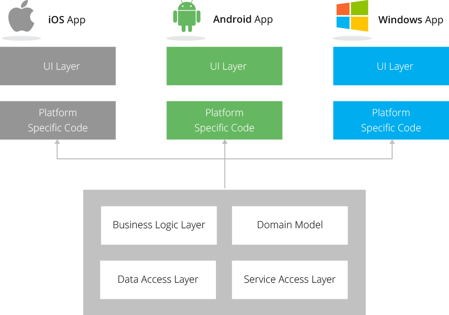 mobility development