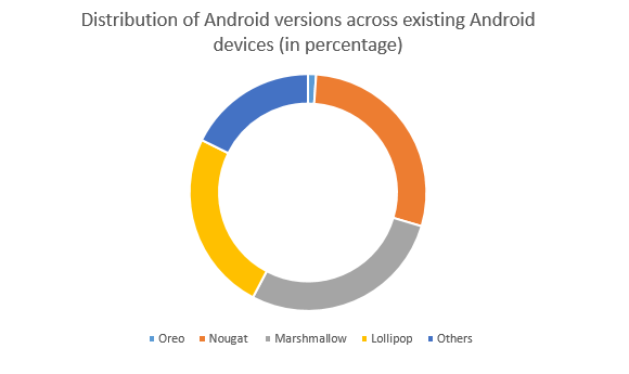 android p