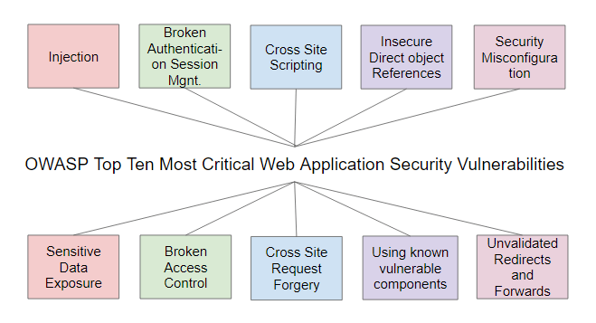 Basic Security Checks