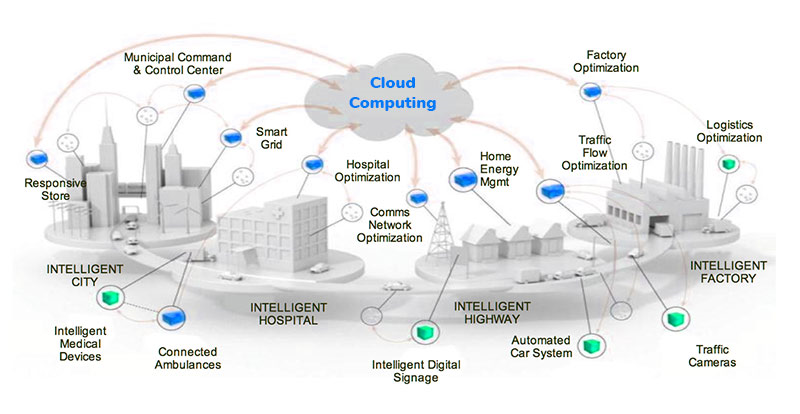 IOT overview