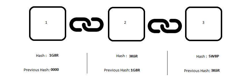 blockchain block