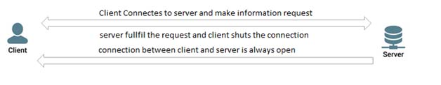 Push Notification Protocols