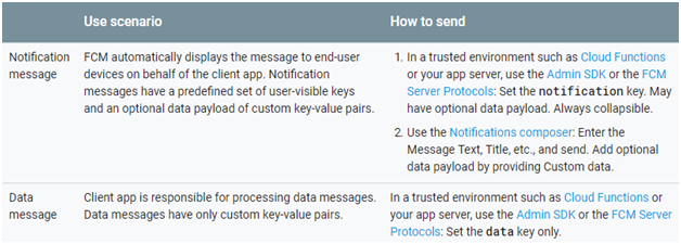 Use Scenario and How to send