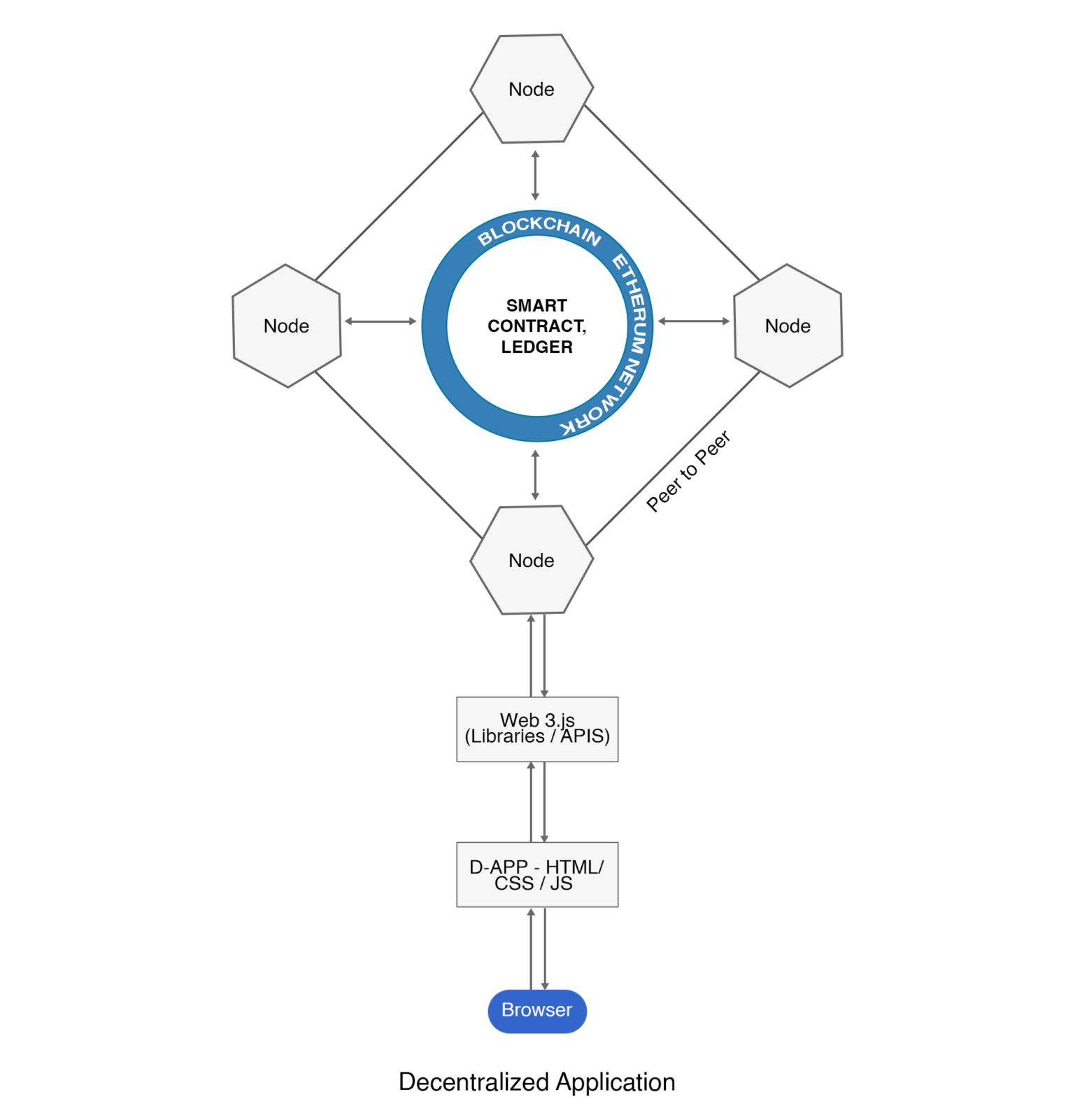Smar Contract Ledger