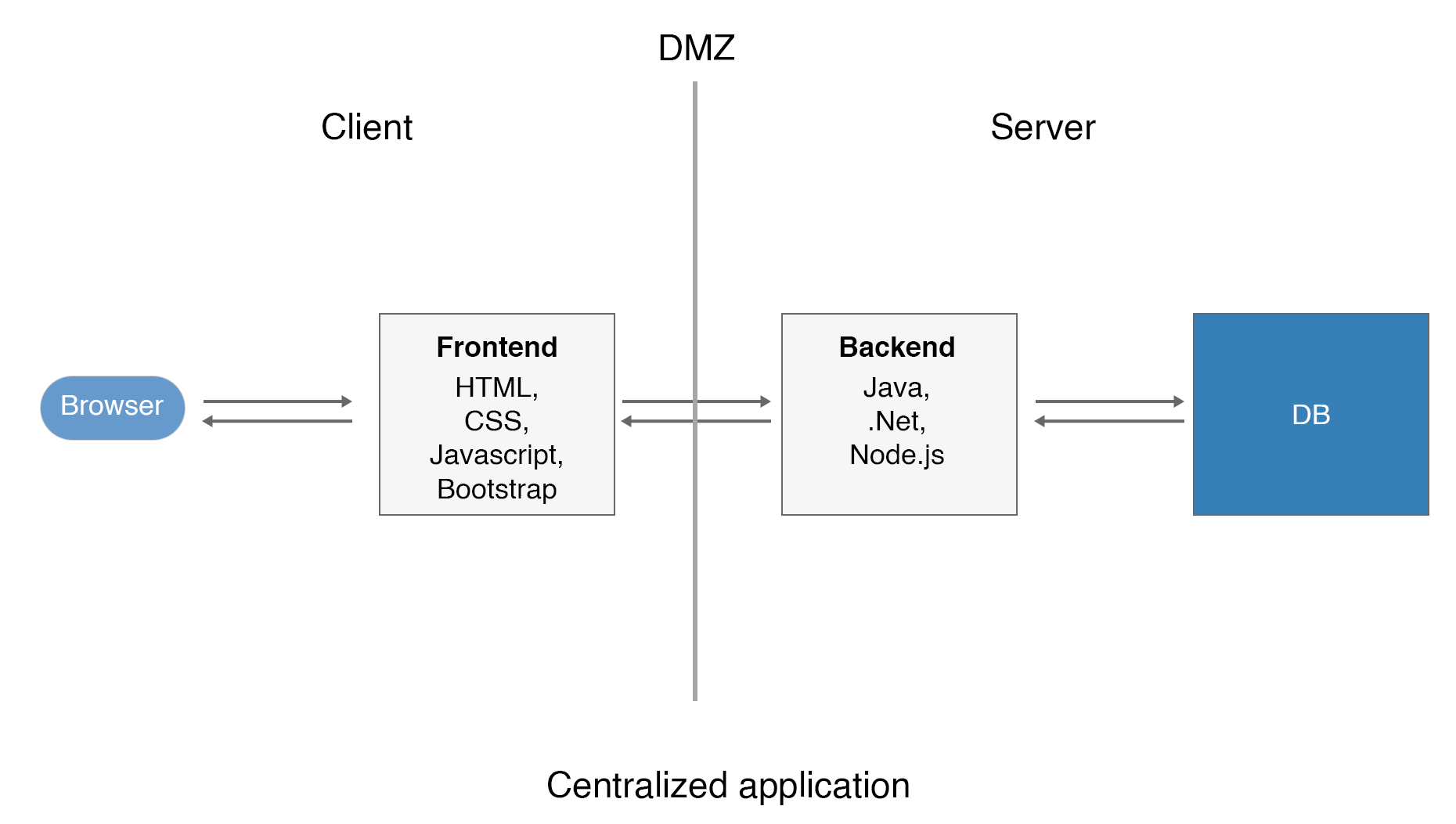 DMZ