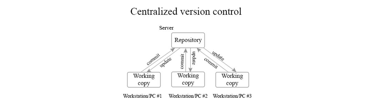 Centralized Version Control