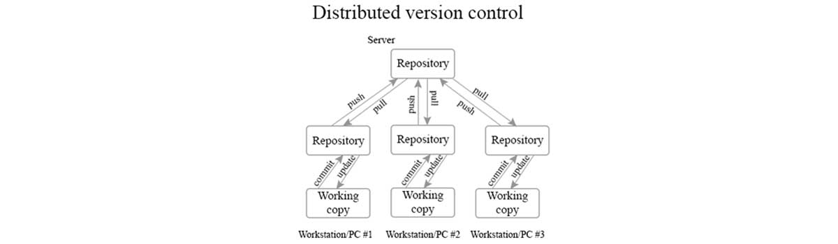 Distributed Version Control