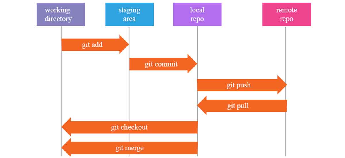Working Directory