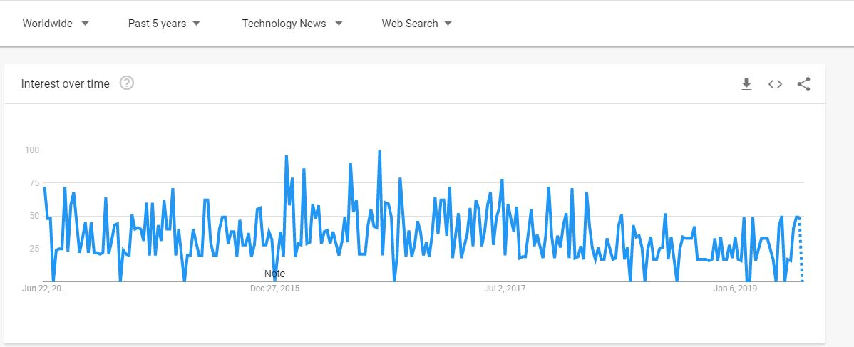 AngularJS search from Google Trends