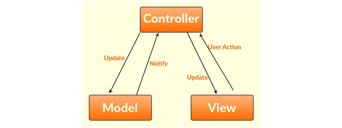 Controller MVC view
