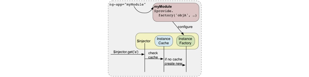 Dependency Injection in angularjs