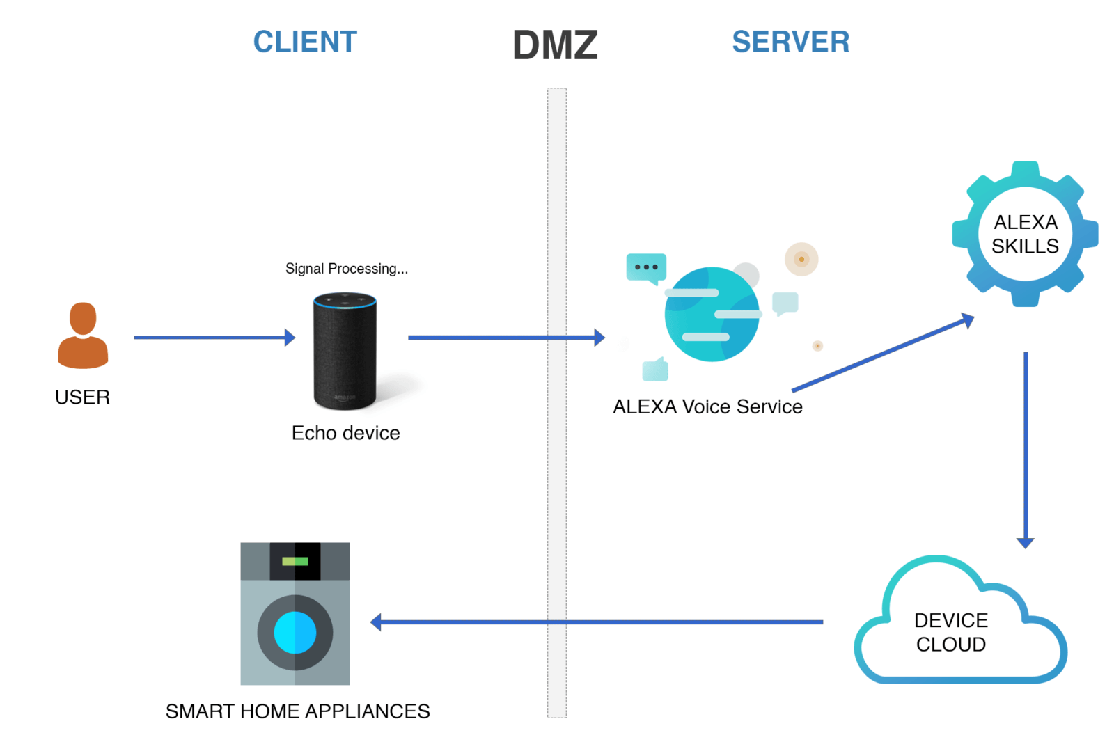 Alexa Working Process Chart