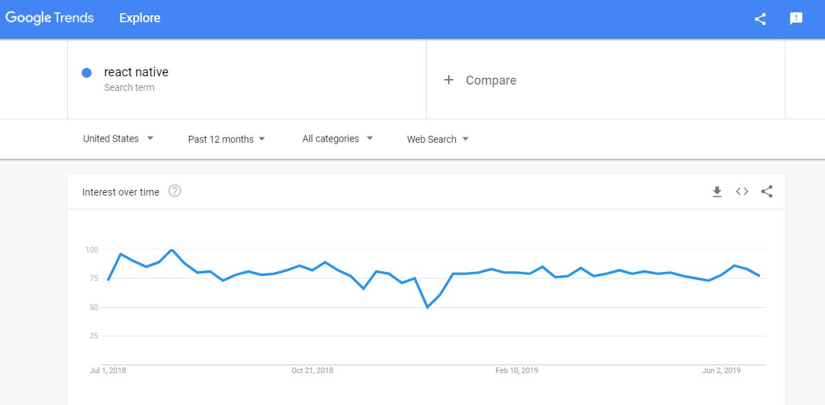 React Native - Google Trends