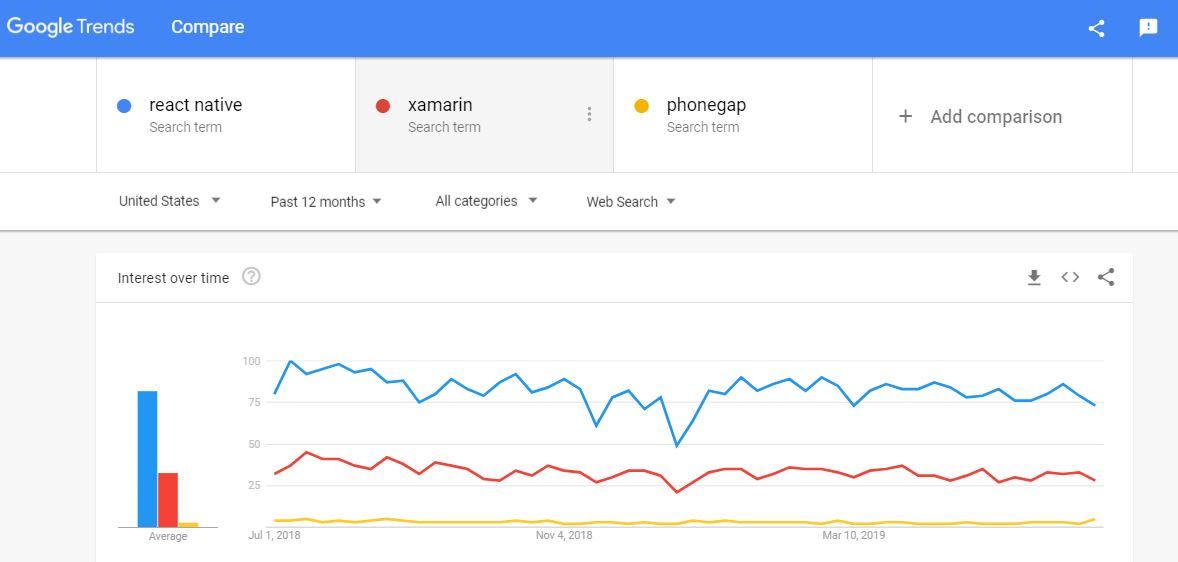 React Native vs Xamarin vs Phone Gap - Compare