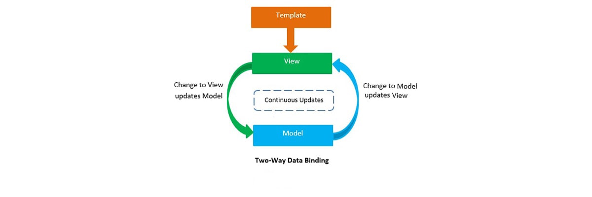 Two Way Data Binding