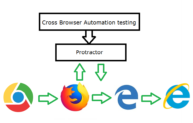 Cross Browser Testing