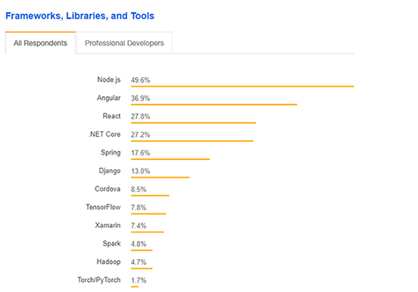 Framework, Libraries and Tools