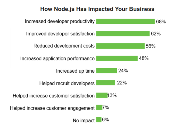How Node.js has impacted your business
