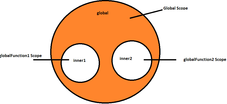global function