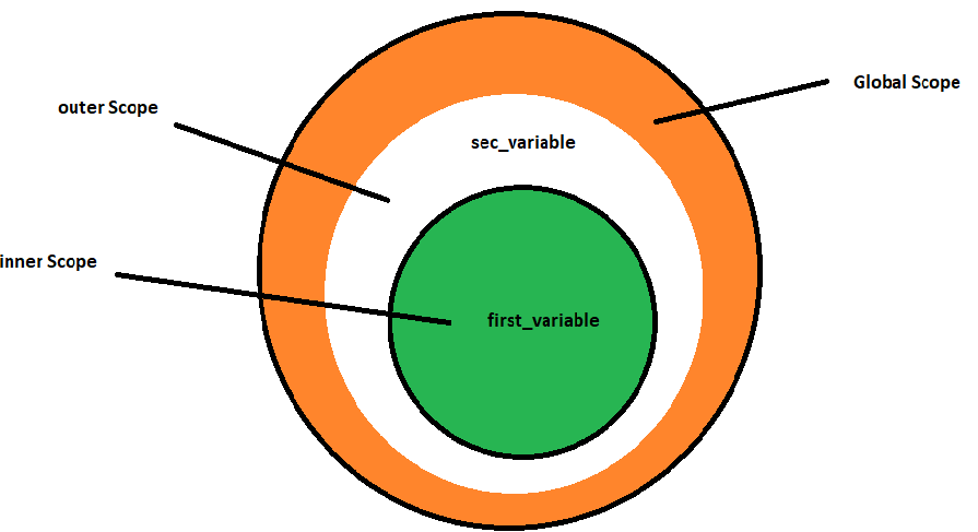 scope variable