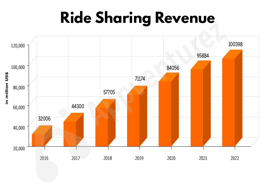 ride sharing revenue increasing graph