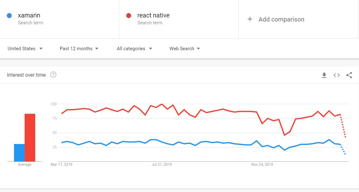 xamarin vs react native form google trends