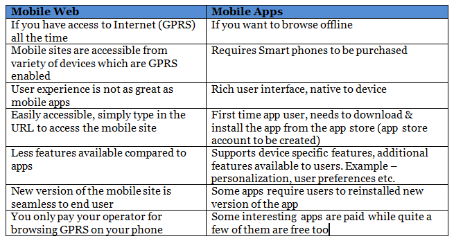 compression table of mobile app vs mobile website