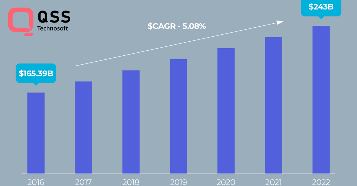 eLearning app Market trends