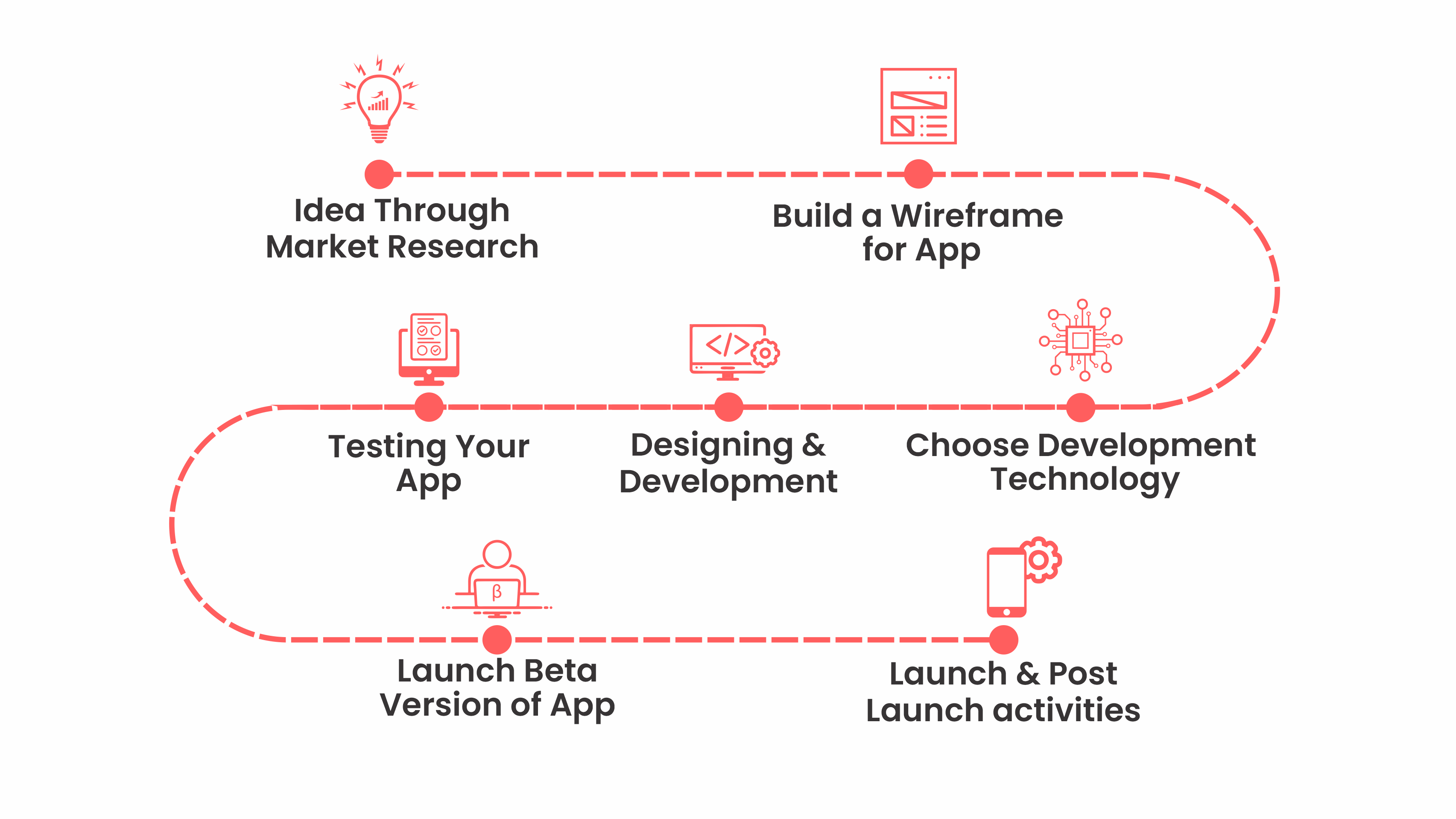 App Development Process app development process