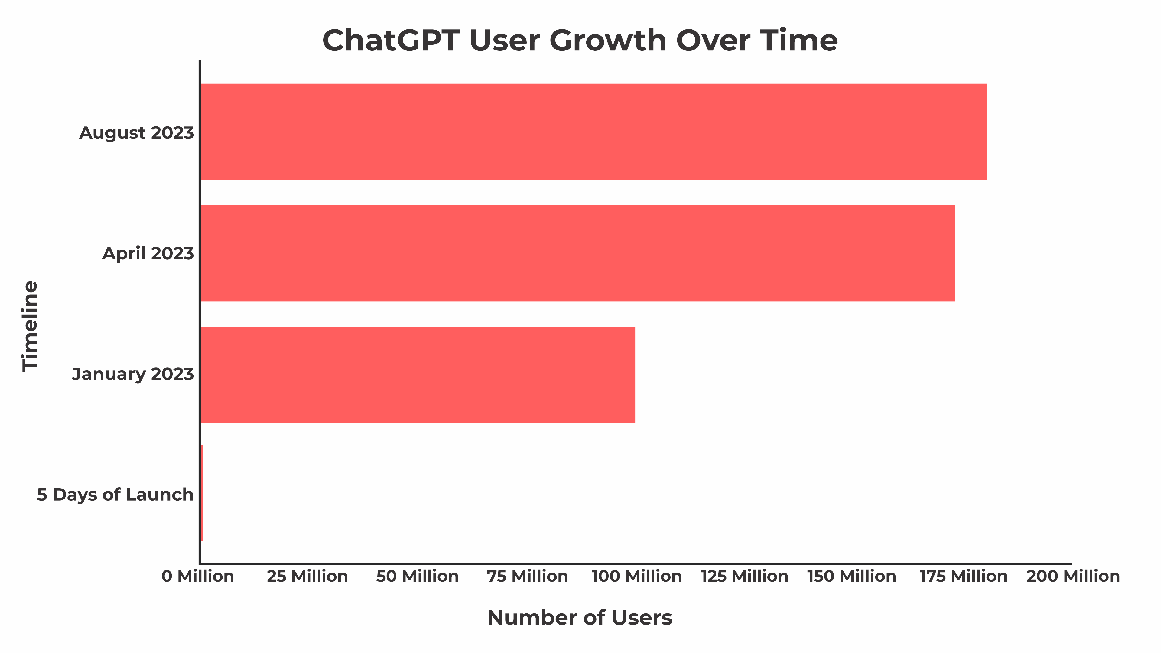 ChatGPT User Growth ChatGPT User Growth : GPT-3 vs GPT-4