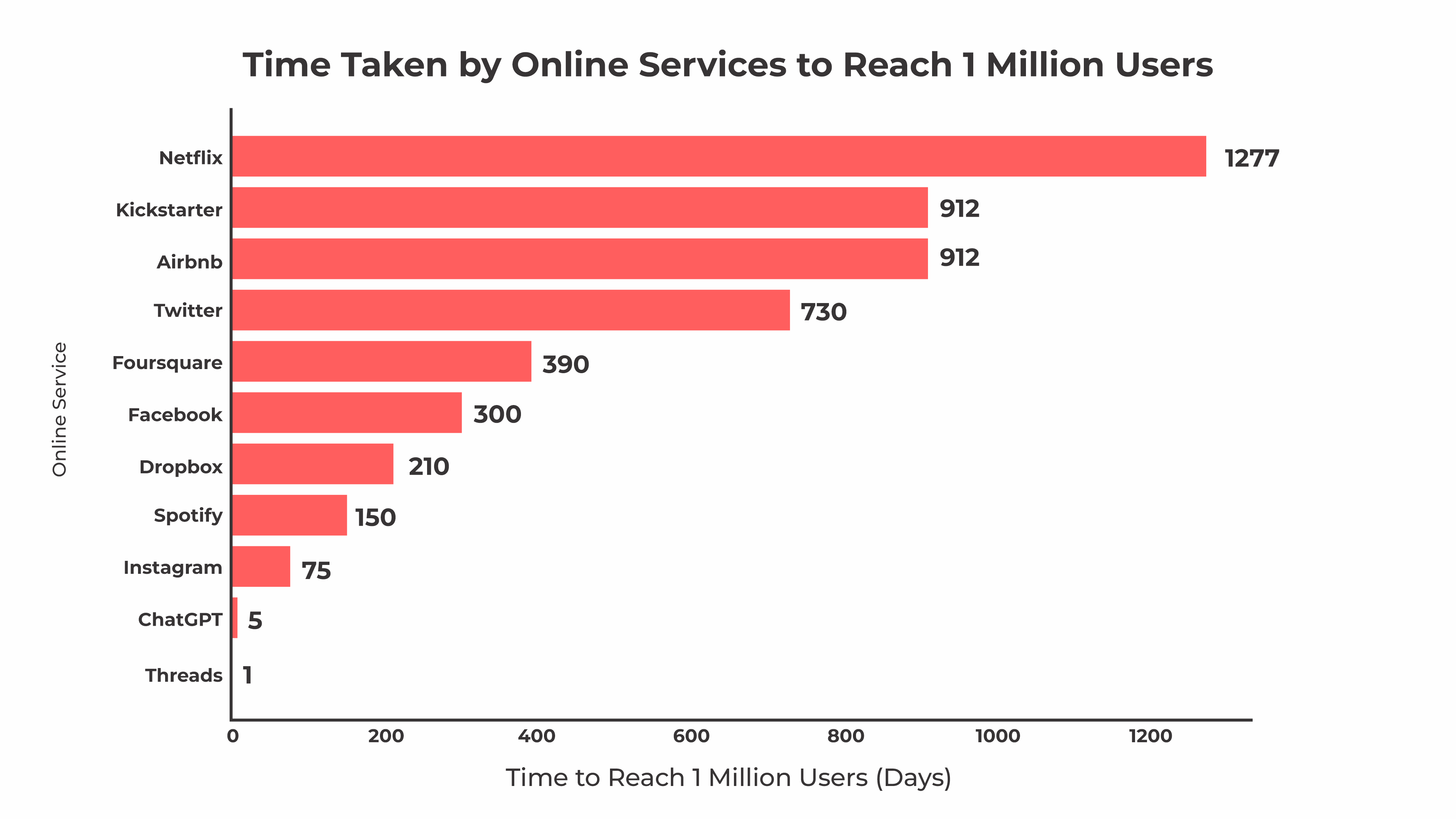 ChatGPT’s users are young ChatGPT’s users are young