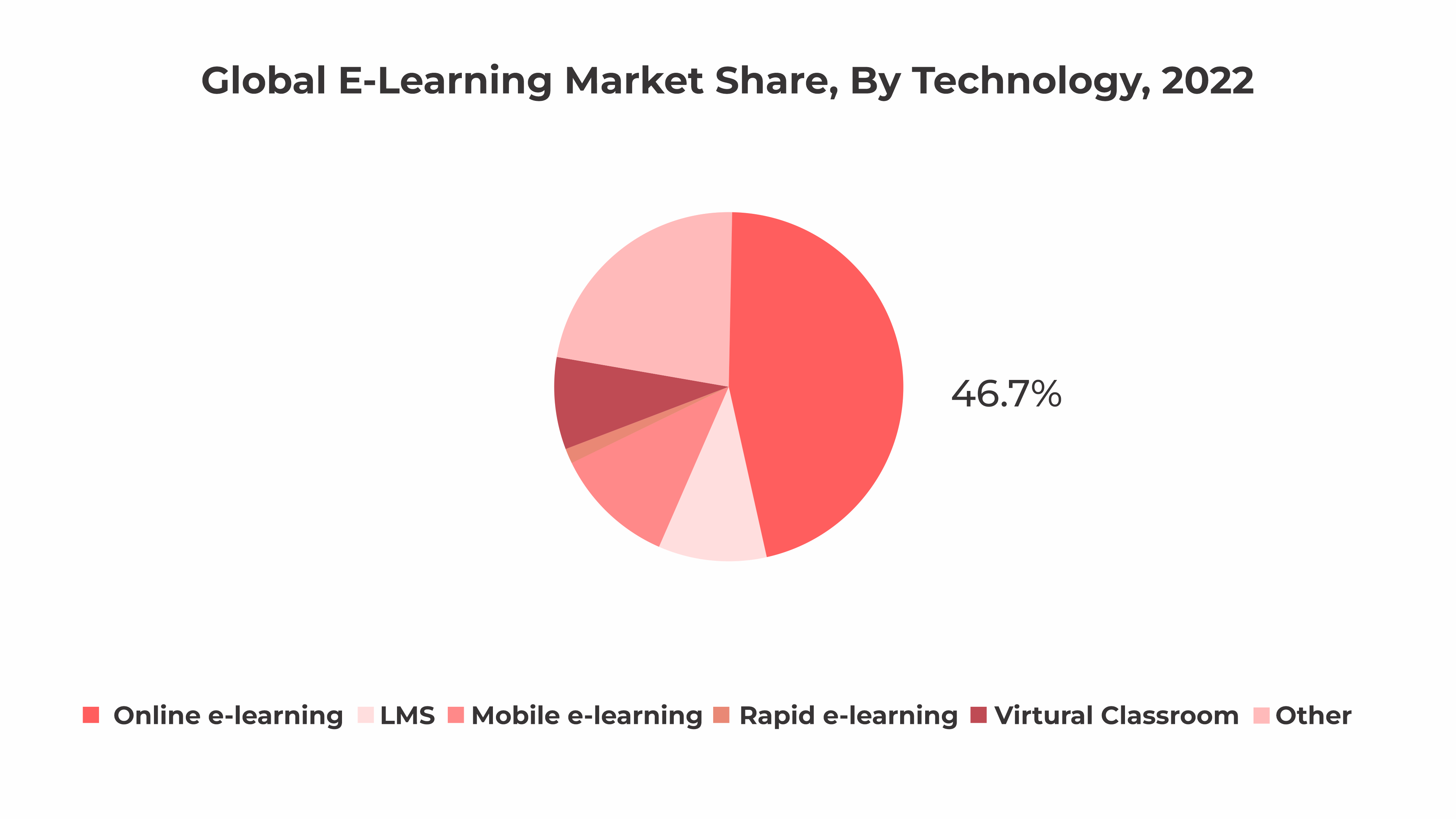 E-learning technology segmentation E-learning technology segmentation