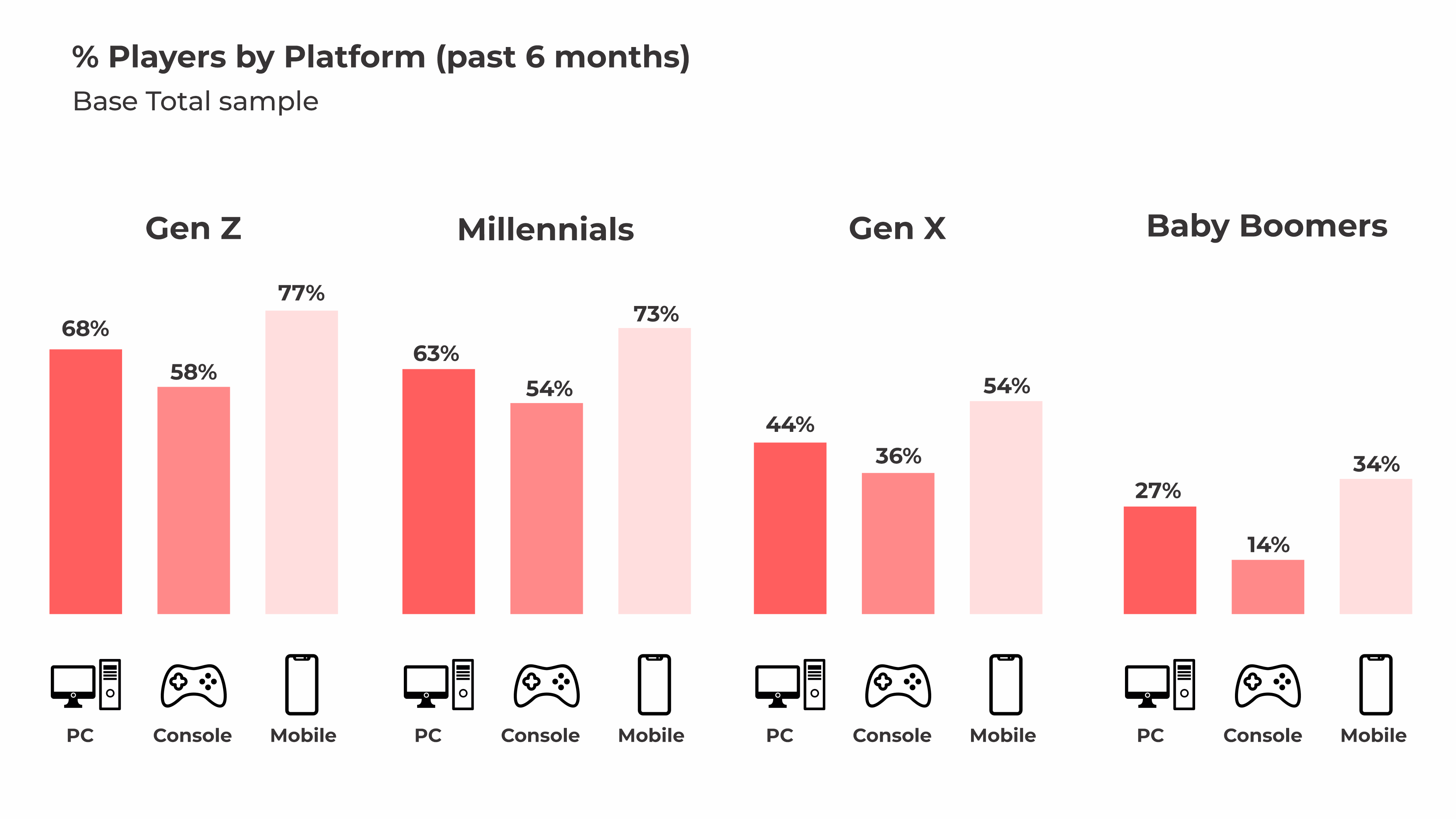 Percentage of Players by Platform 