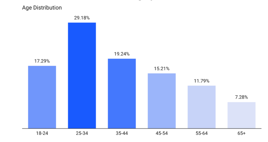 Audience Demographics User Demographics
