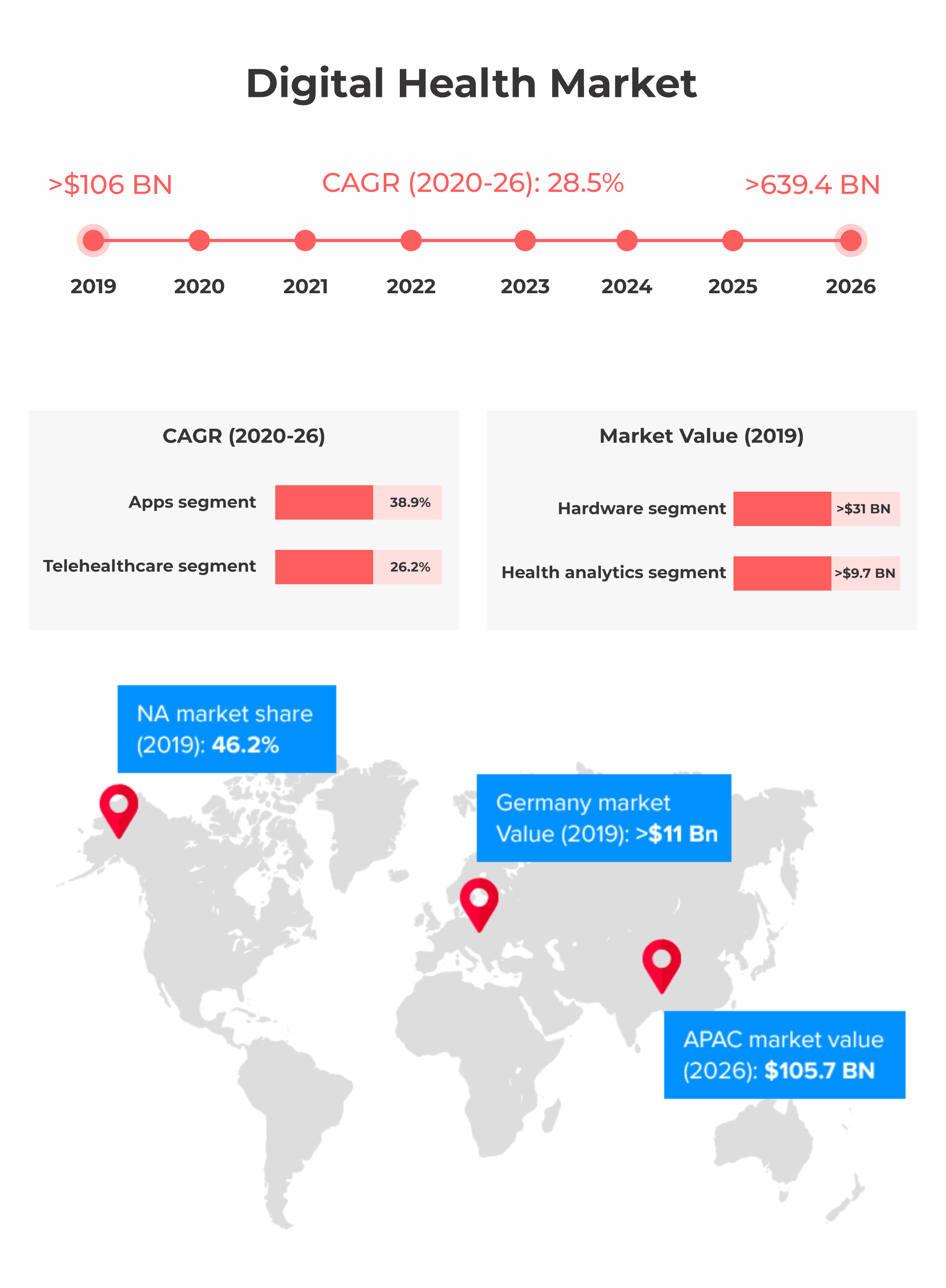 digital healthcare market digital healthcare market