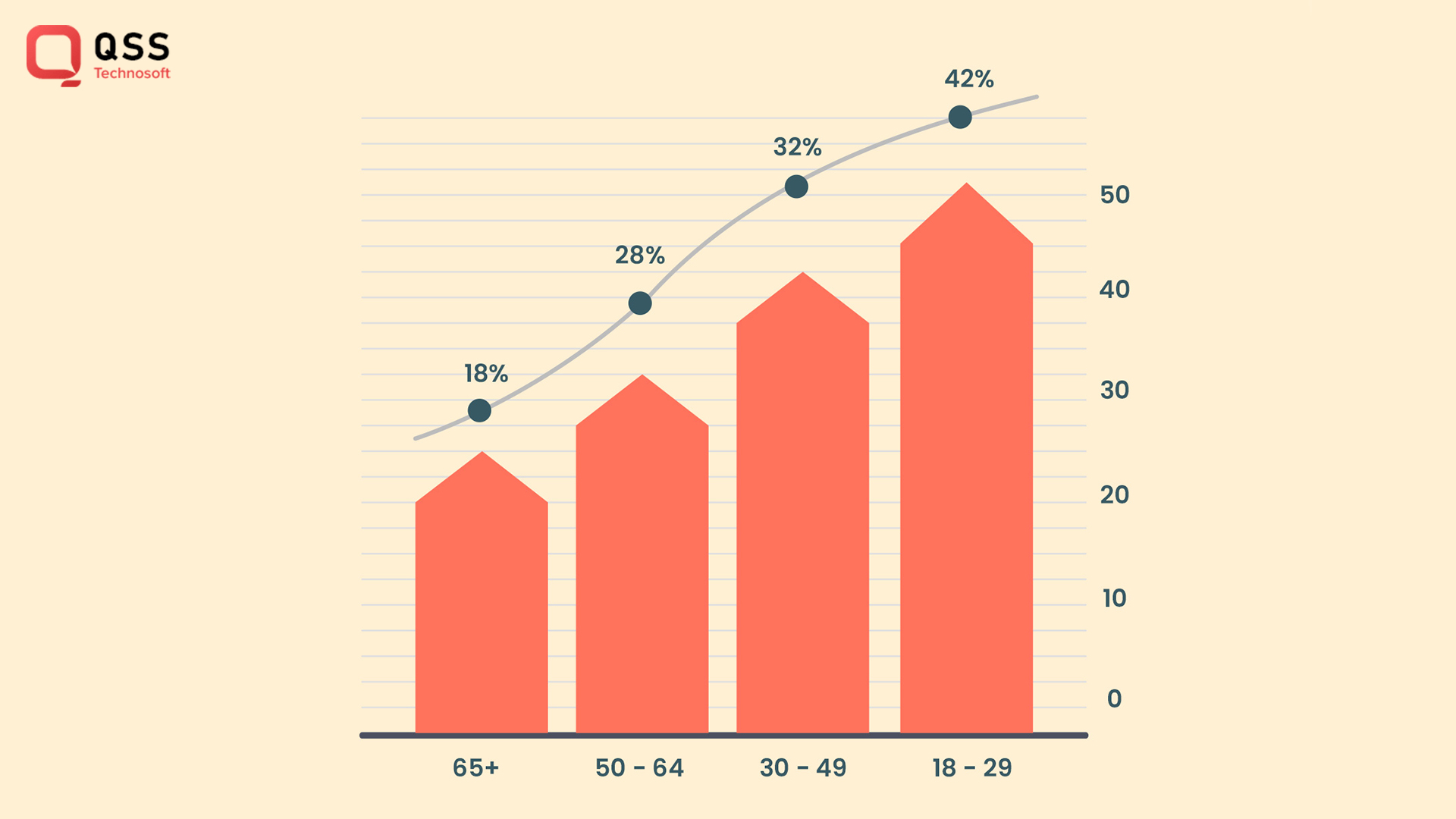42% of readers between the age group of 18-29 prefer e-books over conventional reading. growth of readers according to age