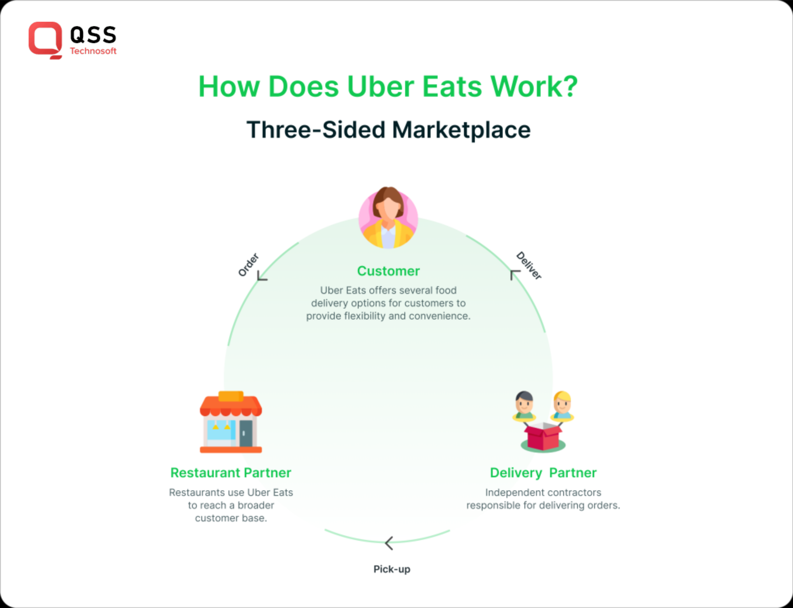 how does uber eats work? how does uber eats work?