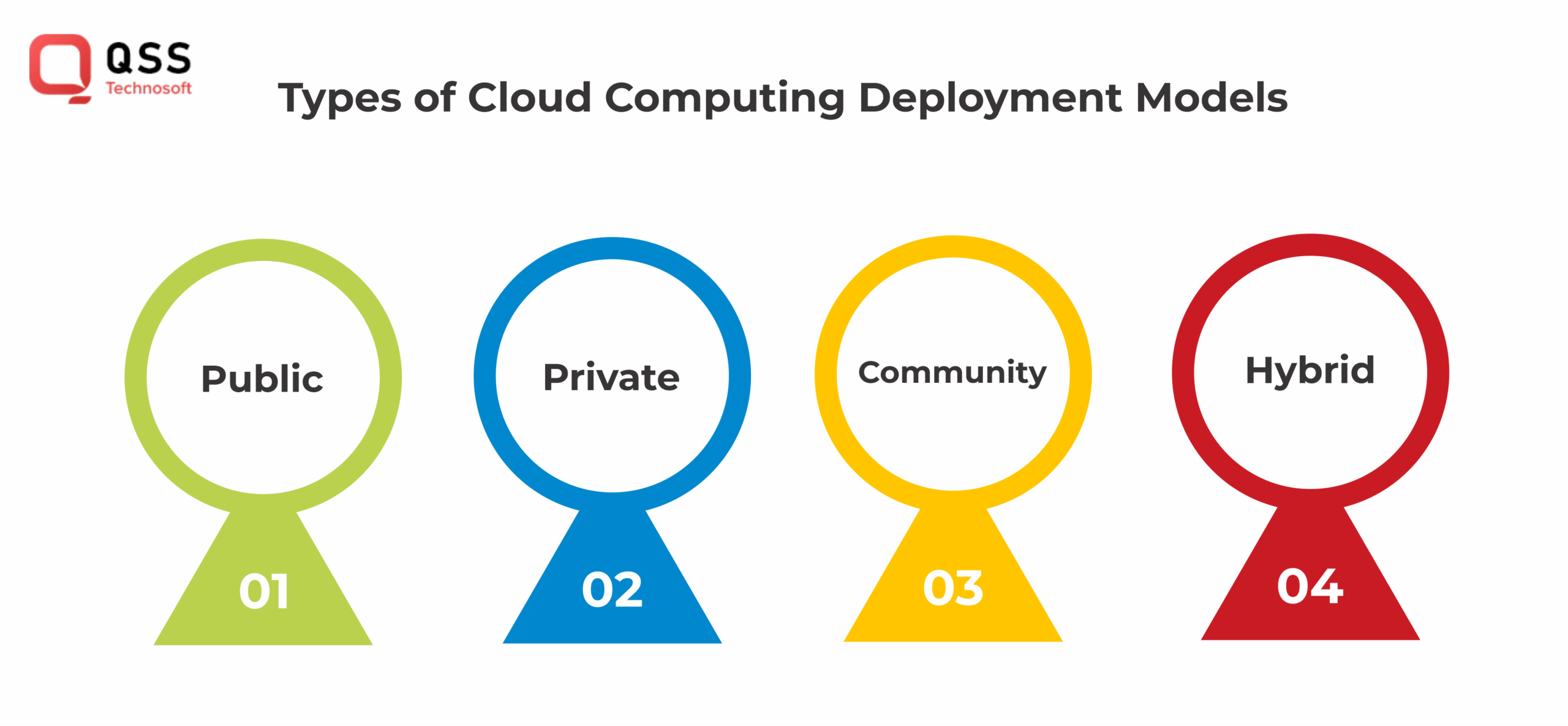 Types of cloud Deployment models Types of cloud Deployment models