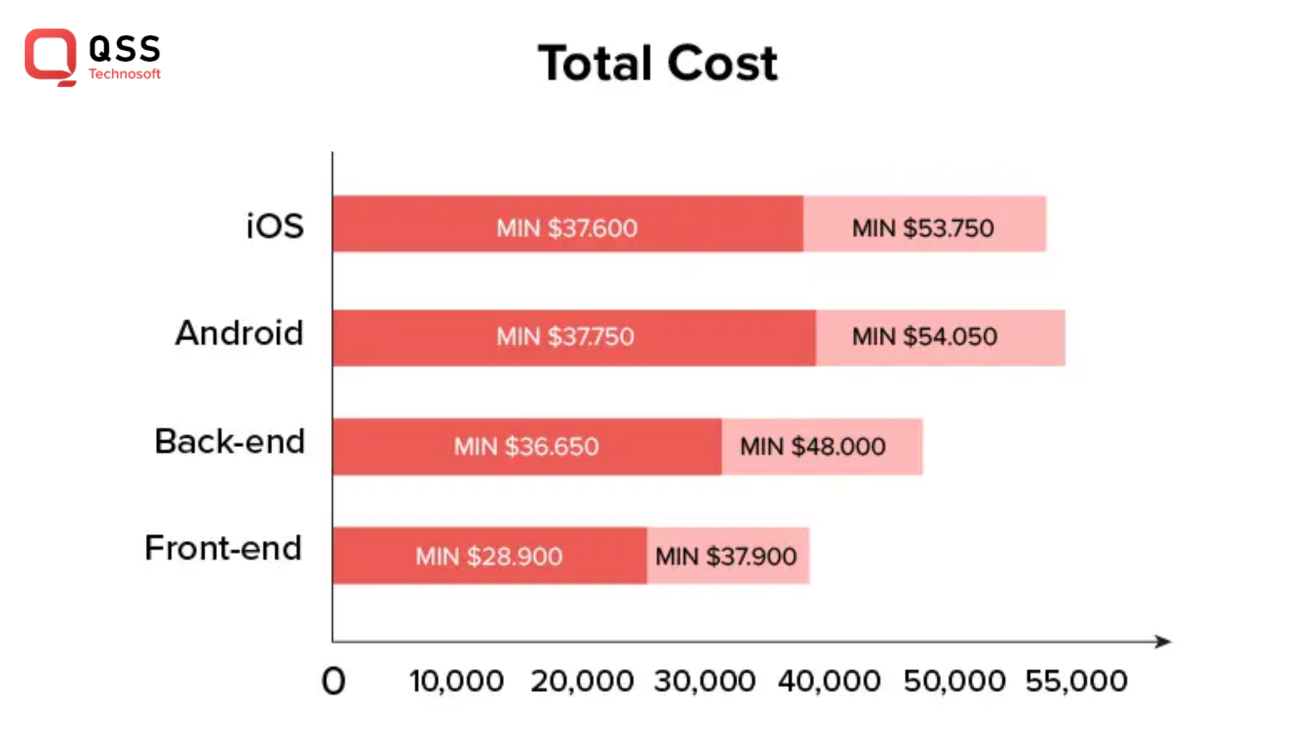 Cost to develop a Mobile App Cost to develop a Mobile App