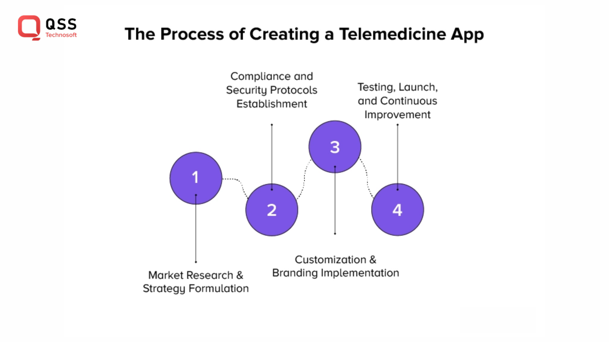 process of creating an app