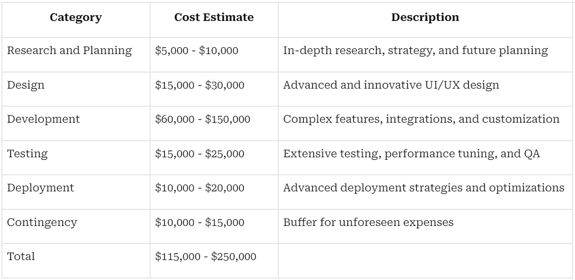 Advanced Level cost