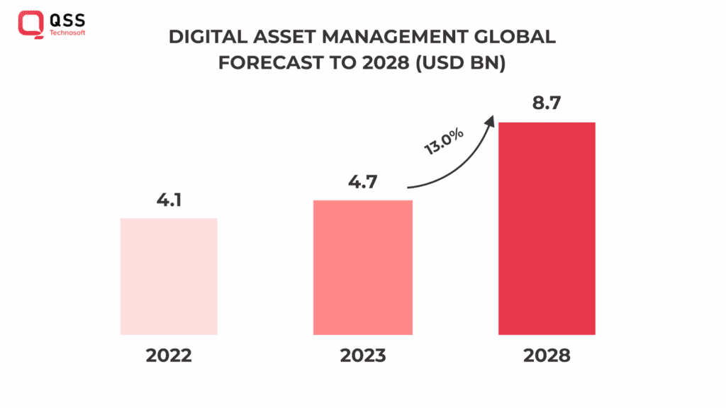 DAM Global Forecast to 2028