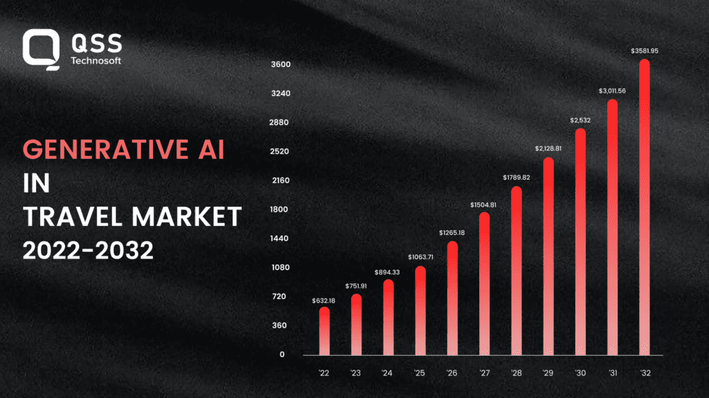 generative AI In Travel & Tourism