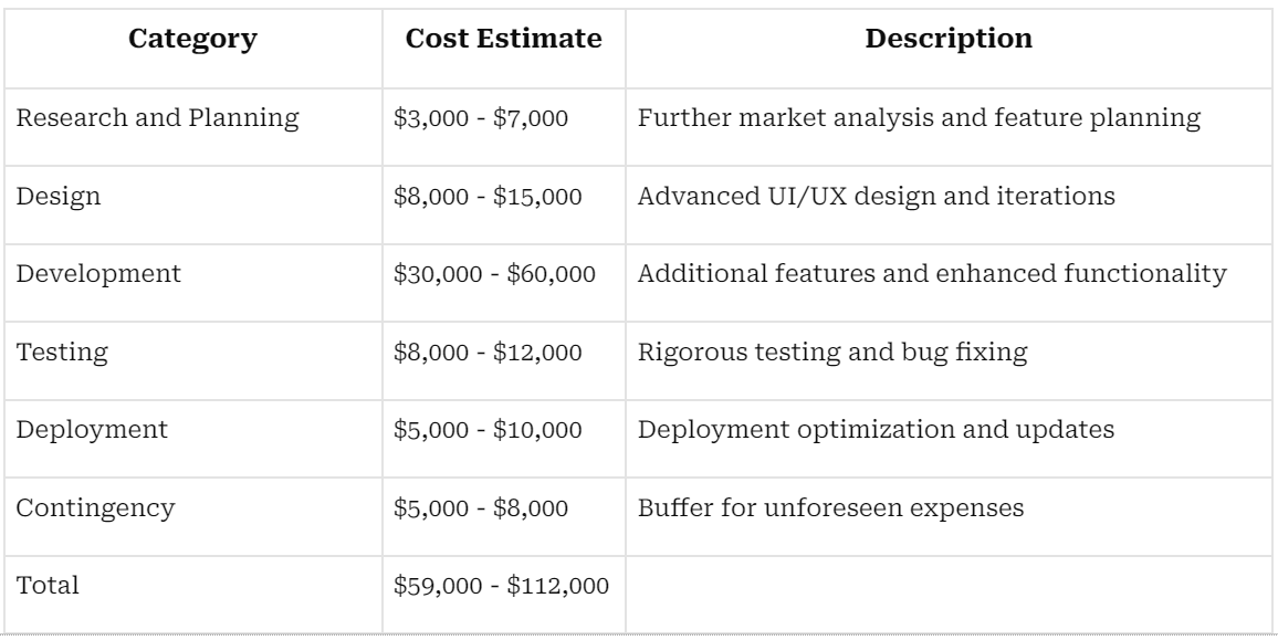 Intermediate Level cost