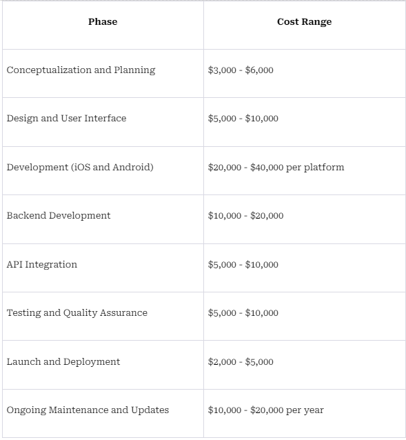 Breakdown of Cost