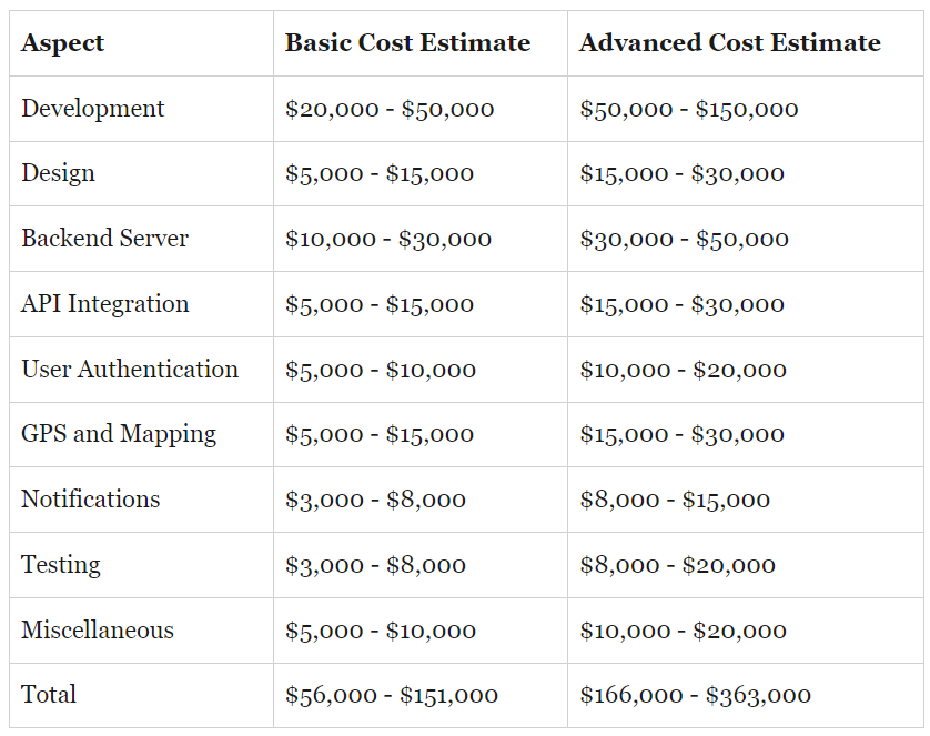 Cost Breakdown of Building Fitness App