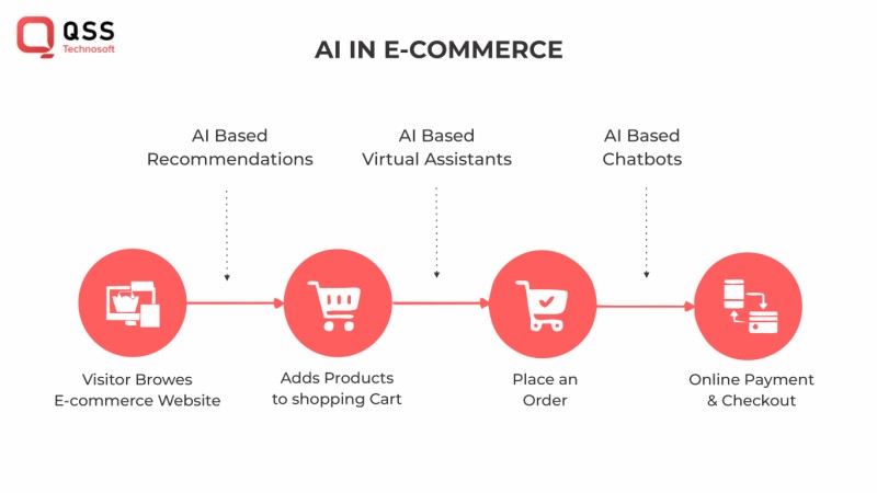 ai in e-commerce