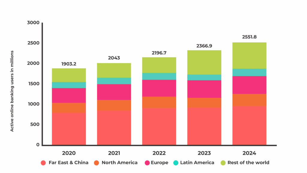 active online banking users