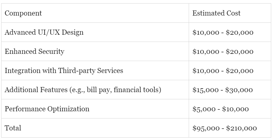 Intermediate Mobile Banking App Cost Breakdown